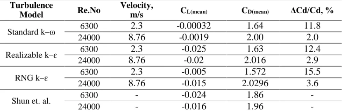 Table 3 – Parameter analysis with different turbulence model  Turbulence  Model  Re.No  Velocity, m/s  C L(mean)  C D(mean)  ΔCd/Cd, %  Standard k–ω  6300  2.3  -0.00032  1.64  11.8  24000  8.76  -0.0019  2.00  2.0  Realizable k–ɛ  6300  2.3  -0.025  1.63 
