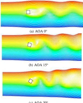 Fig. 9 - Stream function contours at different angle of incidence 