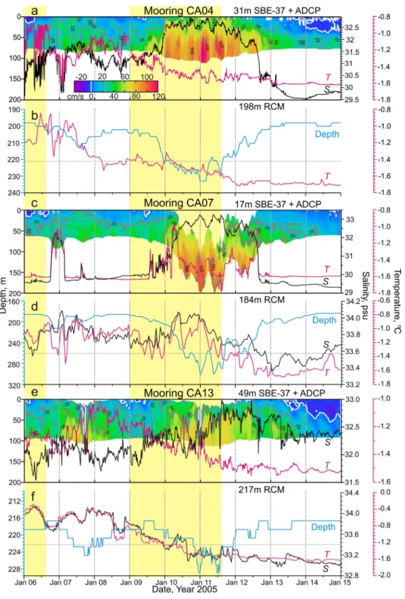 Figure 9. CTD and velocity time series at moorings CA04, CA07, and CA13 for 6–15 January 2005