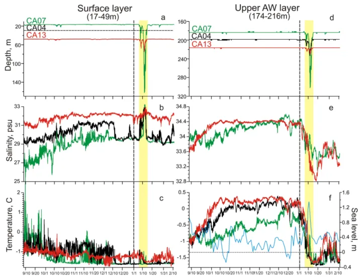 Figure 10. Time series of (a, d) depth of the instruments (m), (b, e) salinity, (c, f) temperature (8C), and (f) sea level at Tuktoyaktut (blue, m) from 8 September 2004 to 11 February 2005: (left) surface layer at CA04 (31 m, black), CA07 (17 m, green), a