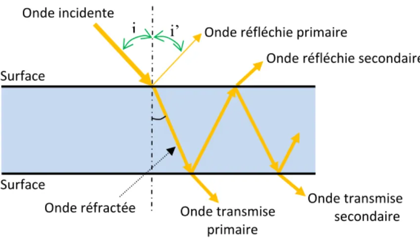 Figure I.2 : Courbe schématique de flexion d’un échantillon de verre. 