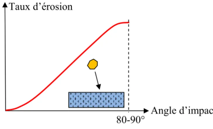 Figure I.4 : Taux d’érosion en fonction de l’angle d’incidence des particules. 