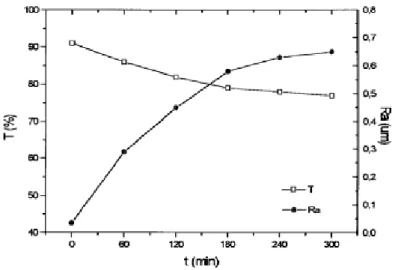 Figure I.10 : Variation de la transmission optique et de la rugosité en fonction du temps de 