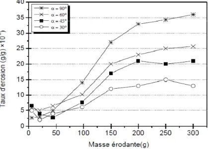 Figure I.11 : Variation du taux d’érosion en fonction de la masse érodante pour 