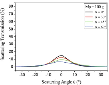 Figure I.12 : Répartition angulaire de la transmission diffuse en fonction de l’angle 