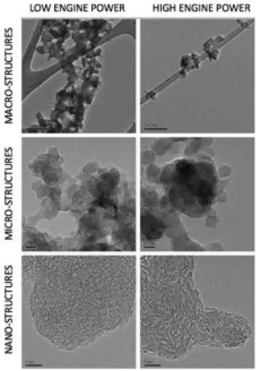 Figure 2.2: HRTEM images of derived soot macro - micro - and nano-structures; left column images are for low engine power level (4 7% of the maximum thrust) and right column images are for high (maximum thrust)engine power