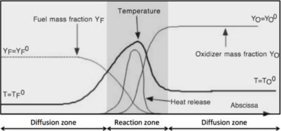 Figure 3.4: Laminar di↵usion flame structure. Extracted from Poinsot &amp; Veynante [197].