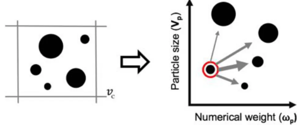 Figure 4.1: Schematic representation of MGNS merging procedure in a control volume.