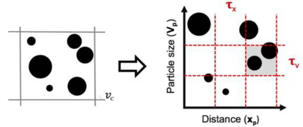 Figure 4.3: Schematic representation of statistical merging procedure in a control volume.