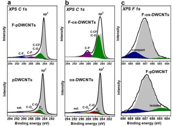 Fig. 3. C 1s XPS spectra of pDWCNTs and ox-DWCNTs before and after ﬂuorination (F-pDWCNTs and F-ox-DWCNTs) (a, b)