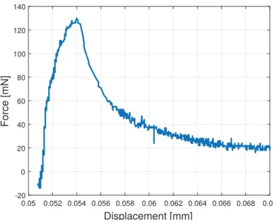 Figure 10. Breakout Force measured during the tensile test at 170 V.