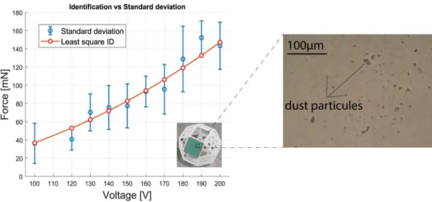 Figure 11. Standard deviation curve versus least square identification method. 4.3. Discussions