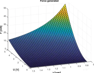 Figure 5. Force generated versus voltage and distance between two electrodes.