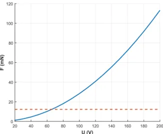 Figure 6. Force generated versus voltage considering a gap of x = 10 µm.