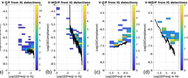 Figure 10. The logarithm of compliance values estimated using the automated compliance event detection method for POS (a and b) and VEL (c and d)