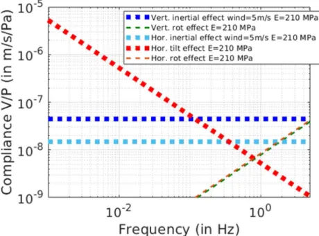 Figure 4. Theoretical prediction by Sorrells' theory of the ground Velocity over Pressure ratio (V/P in m/s/Pa) as a