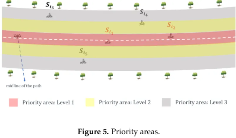 Figure 5. Priority areas.