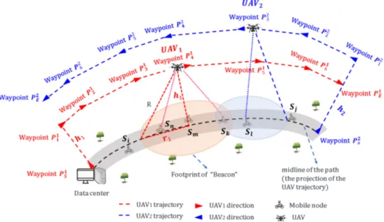 Figure 1. An illustration of the unmanned aerial vehicle (UAV)-aided data collection for a mobile wireless sensor network