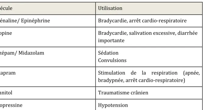 Tableau  5  :  Principales  molécules  d'urgence  et  leurs  utilisations  communes  chez  les  oiseaux  (Speer,  2016  ;  Chitty, Lierz, 2008) 