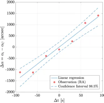 Fig. 5 Regression for the right ascension α centred at the central time of observation