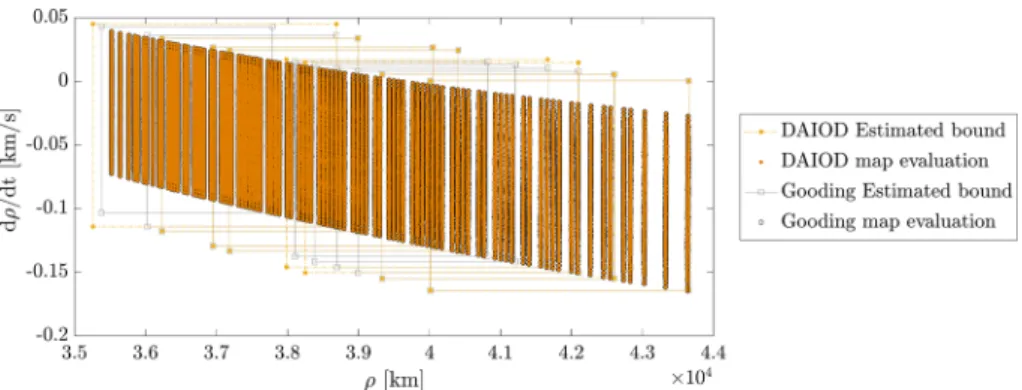 Fig. 9 Point evaluation and splits comparison between DAIOD and DA-based Gooding’s algorithm