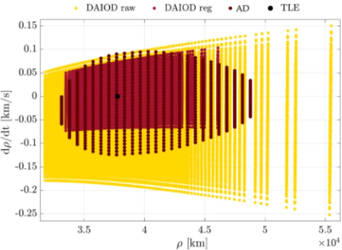 Fig. 11 Comparison between the uncertainty regions on the range and range rate plane for IOD with raw and fitted data and for AD