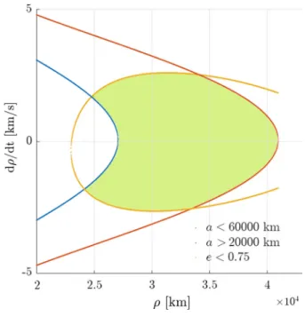 Fig. 2 Admissible region for a too-short arc of observed object 36830