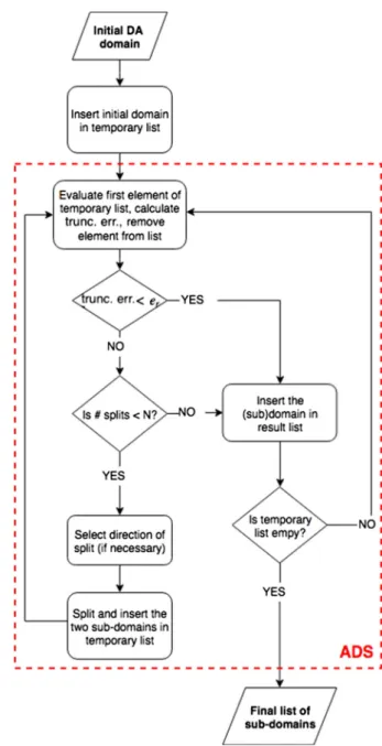 Fig. 4 Flowchart for the ADS tool