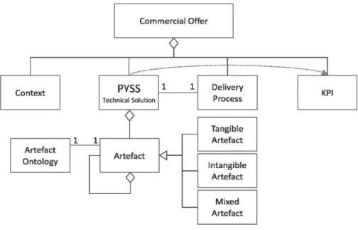 Figure 5. Technical Solution Architecture based on P SS.