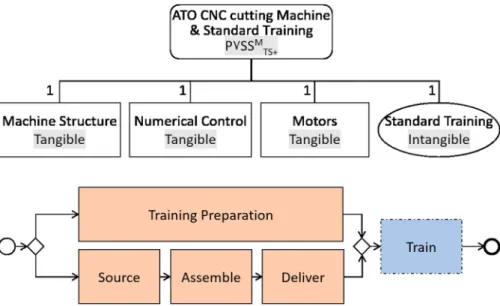 Figure 11. P SS M TS + example: ATO CNC cutting Machine &amp; standard training.