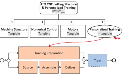 Figure 12. P SS M TS + example: ATO CNC cutting Machine &amp; personalised training.