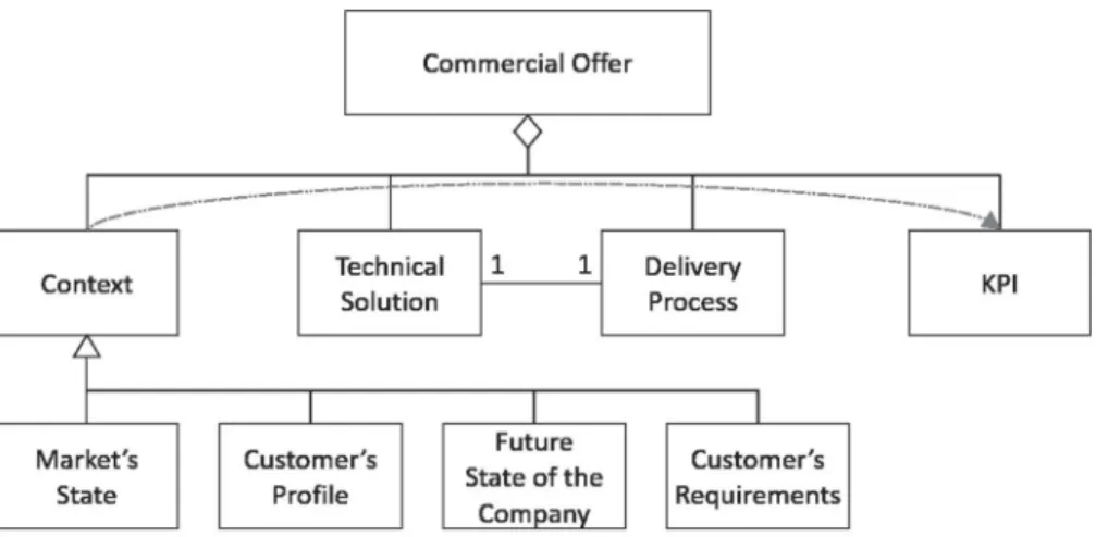Figure 4. Context of a Commercial Offer.