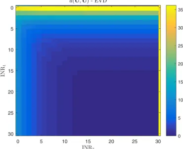 Fig.  1. Distance between range   pchol   U  U H  +  σ 2  I , r  		 and range( U ) using the par- 