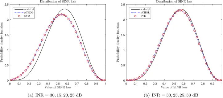 Fig.  4. Distribution of the SNR loss using either partial Cholesky decomposition of ˆ   or SVD of X 