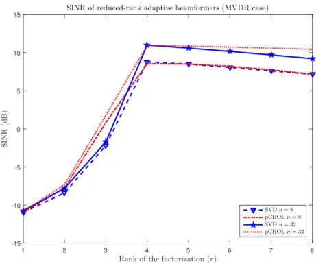 Fig.  5. MVDR case. SINR using either partial Cholesky decomposition of ˆ   or SVD of X versus r 