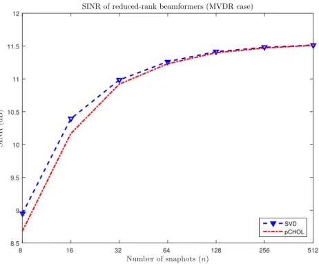 Fig.  7. MVDR case. SINR using either partial Cholesky decomposition of ˆ   or SVD of X versus n 