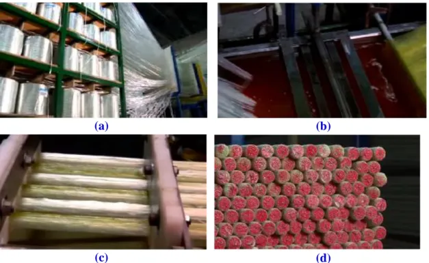 Figure I. 4: Étapes principales de fabrication par pultrusion, a) Bobine de fibre  de verre, b) passage des fibres dans le bain de résine, c) passage des fibres 