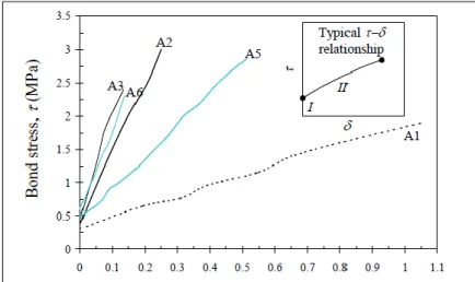 Figure I. 12: Comportement d'adhérence entre les PRF et le béton [40]. 