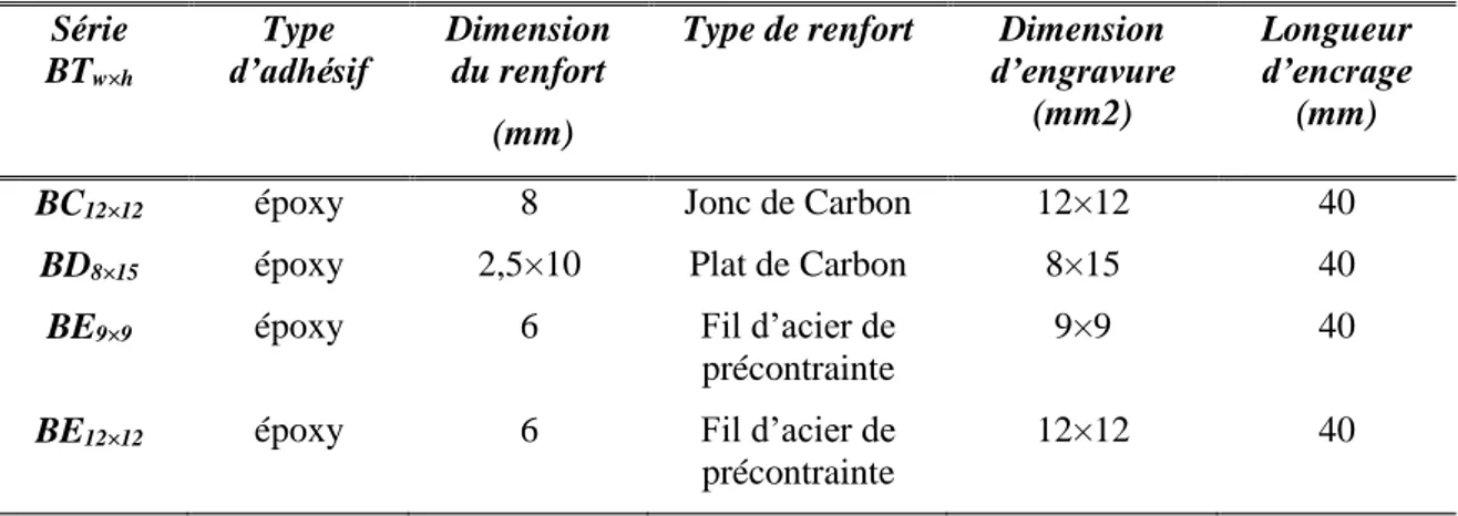 Tableau II. 5: Détails des échantillons utilisées pour les essais d'arrachement par  flexion