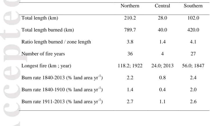 Fig. 8: Time since previous fire along the transect immediately before (blue line) and after  (red line) the most important fire years (1847, 1922, 1941, 1989, 2013) since 1840