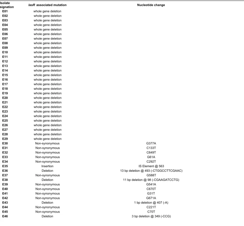 Table S1. lasR  sequence characterization of all 205 isolates in this study  Isolate 