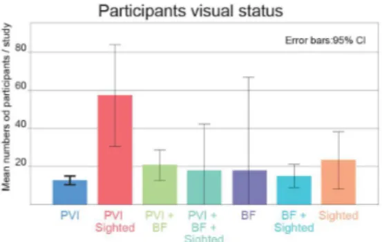 Figure 3. Number of experiments according to the participants visual status and type of experiment (formative or summative).
