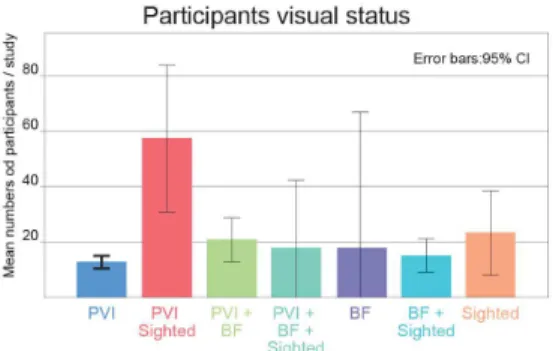 Figure 3. Number of experiments according to the participants visual status and type of experiment (formative or summative).