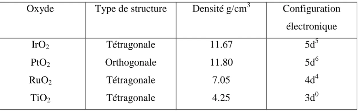 Tableau I-1: paramètres structuraux de quelques oxydes. 