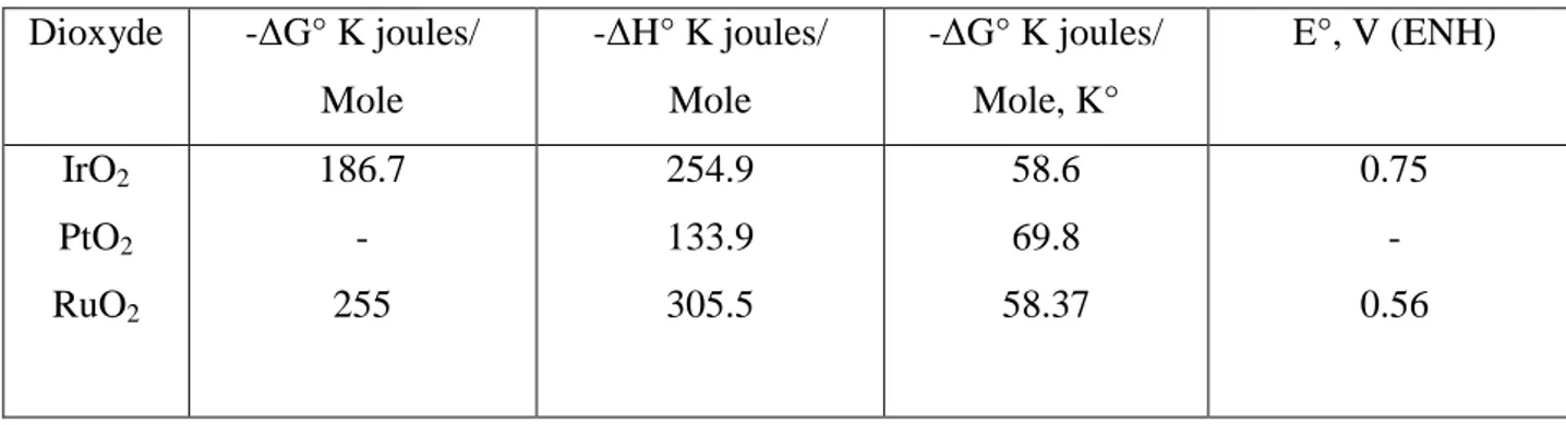 Tableau I-2: Propriétés thermodynamiques de quelques oxydes de métaux  [2,3].