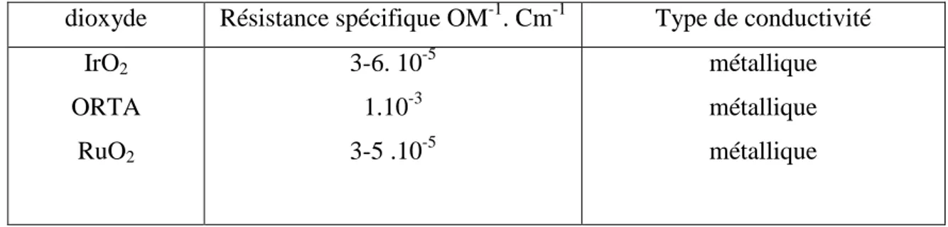 Tableau I-3.Résistances spécifiques et conductivités de quelques dioxydes de métaux [5]