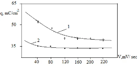 Figure I.1: quantité d'électricité obtenue lors de la polarisation dans l'intervalle des                              potentiels 0.4-1.4V, en fonction de la vitesse de balayage du potentiel [57]