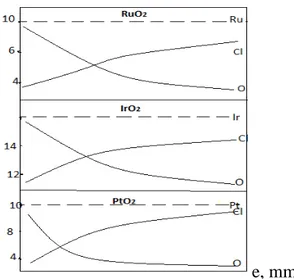 Figure I.2 : Profil de la composition chimique en profondeur des dioxydes métalliques                       préparés par décomposition thermique des chlorures à t°=450°C