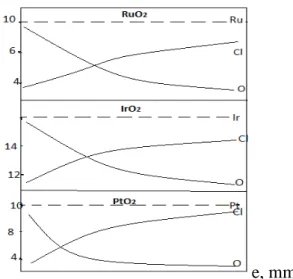 Figure I.2 : Profil de la composition chimique en profondeur des dioxydes métalliques                       préparés par décomposition thermique des chlorures à t°=450°C
