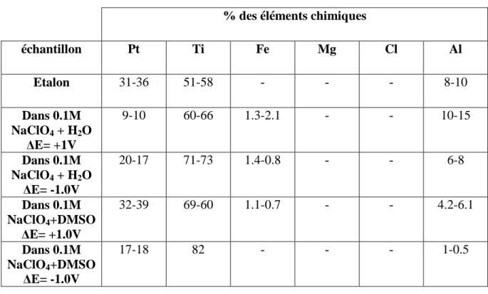 Tableau IV-3: Analyse de la composition de la couche d’oxyde de platine (PtO 2 ). 